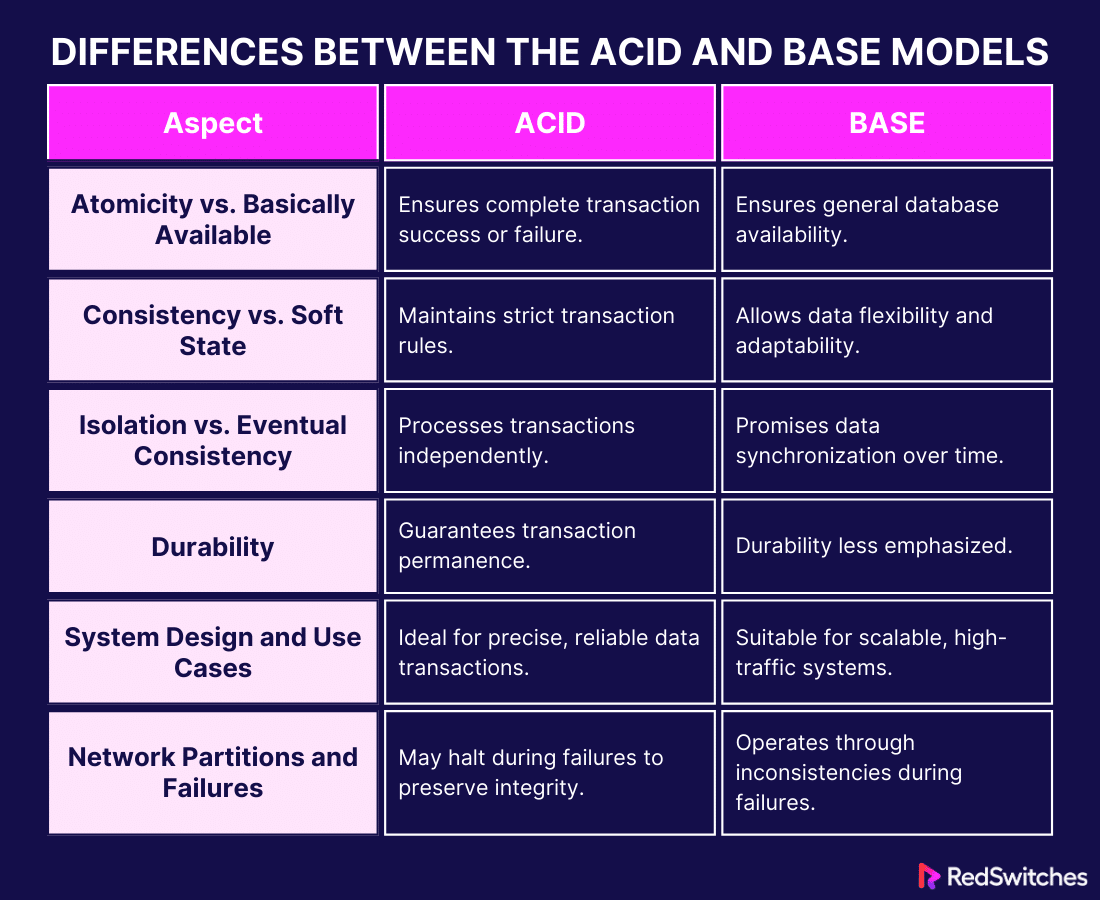 ACID vs BASE Databases: Exploring the Differences
