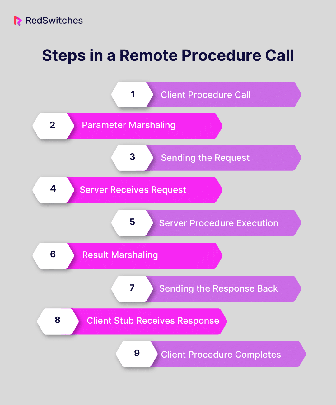 Steps in a Remote Procedure Call 