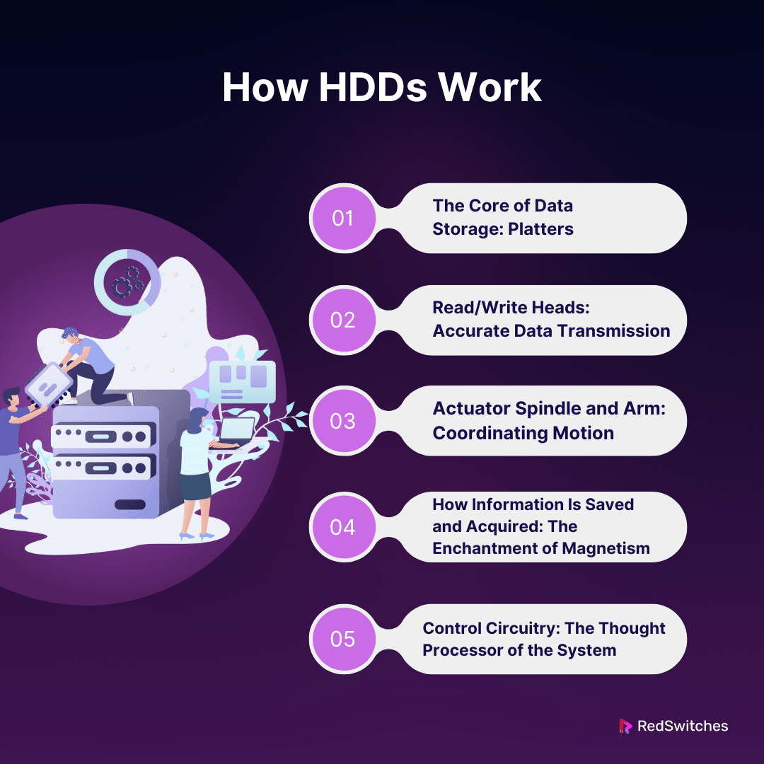 How do HDDs Work