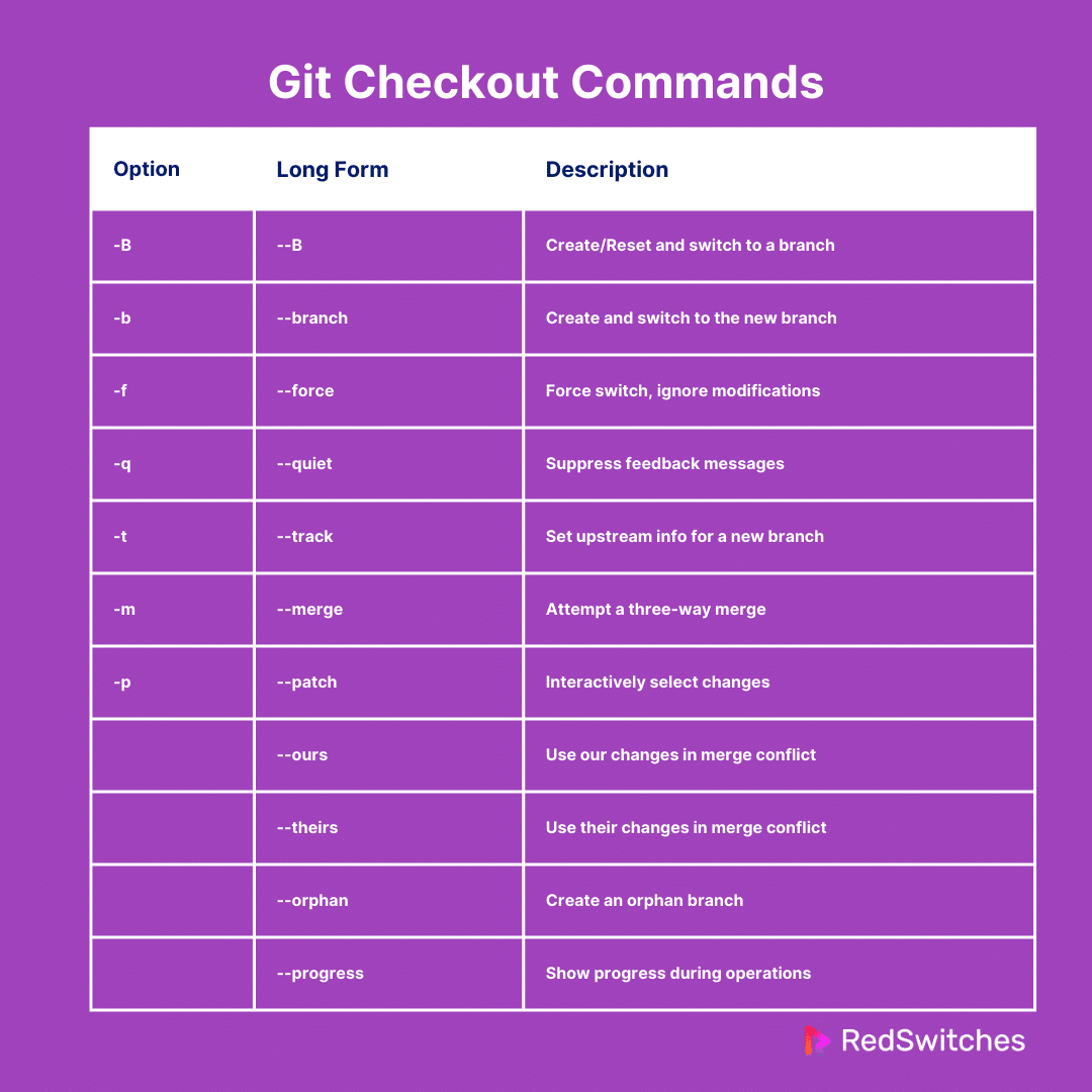 Git Checkout Commands
