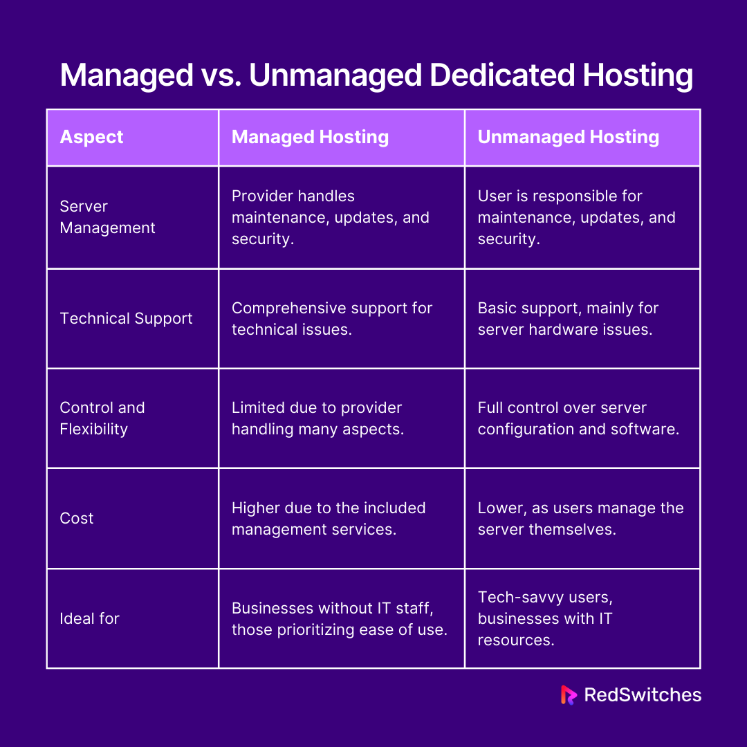 Managed vs. Unmanaged Dedicated Hosting