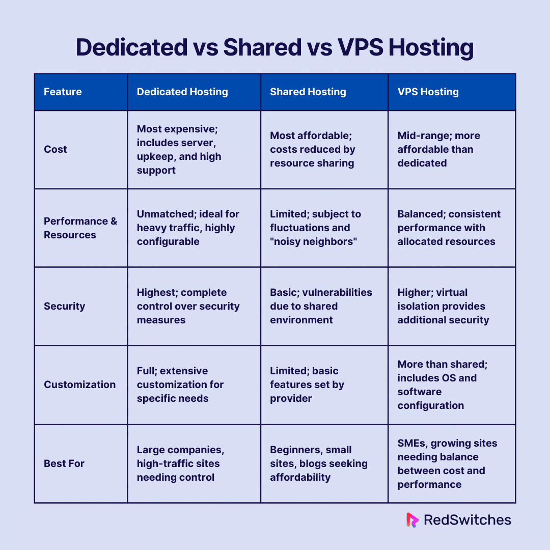 Dedicated vs Shared vs VPS Hosting