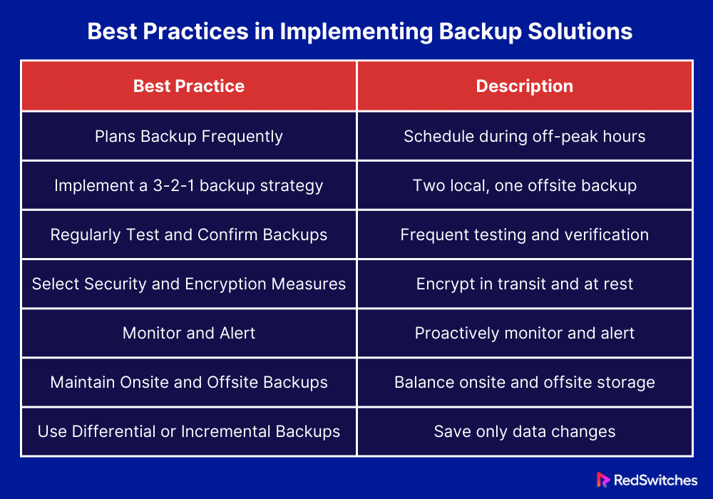 Best Practices in Implementing Backup Solutions 