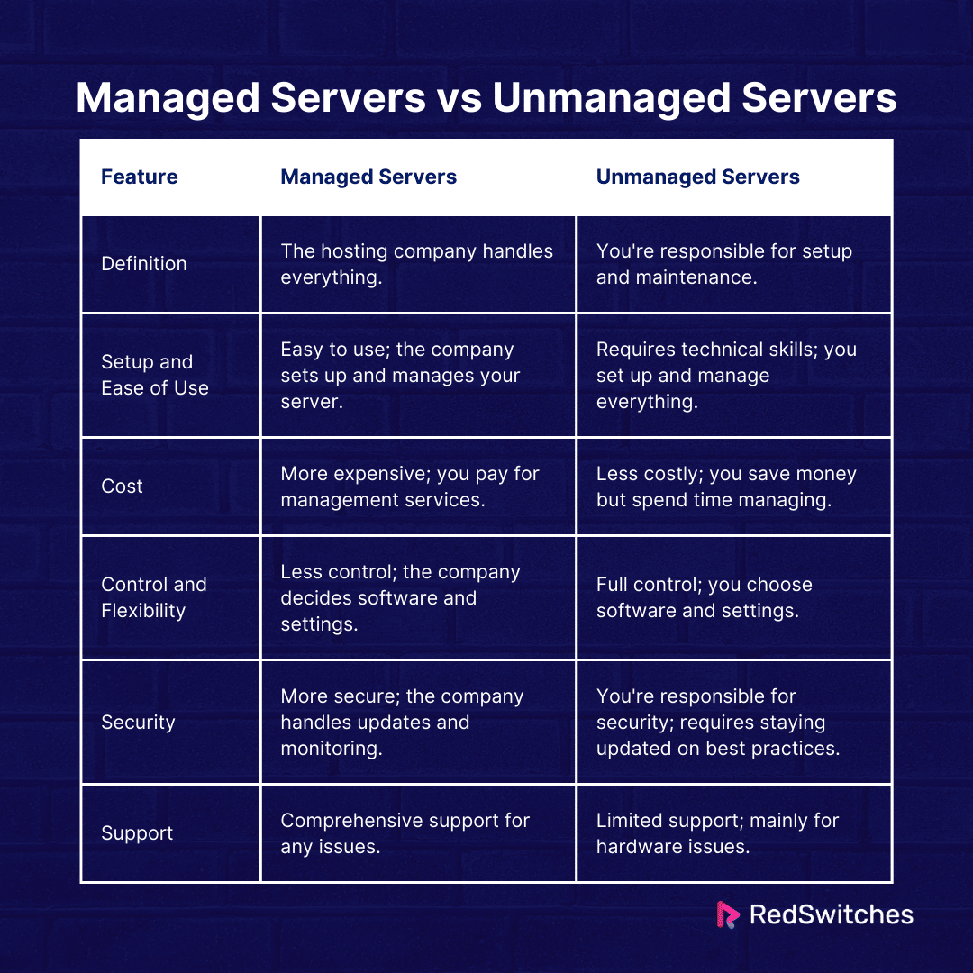 Managed Vs Unmanaged Servers