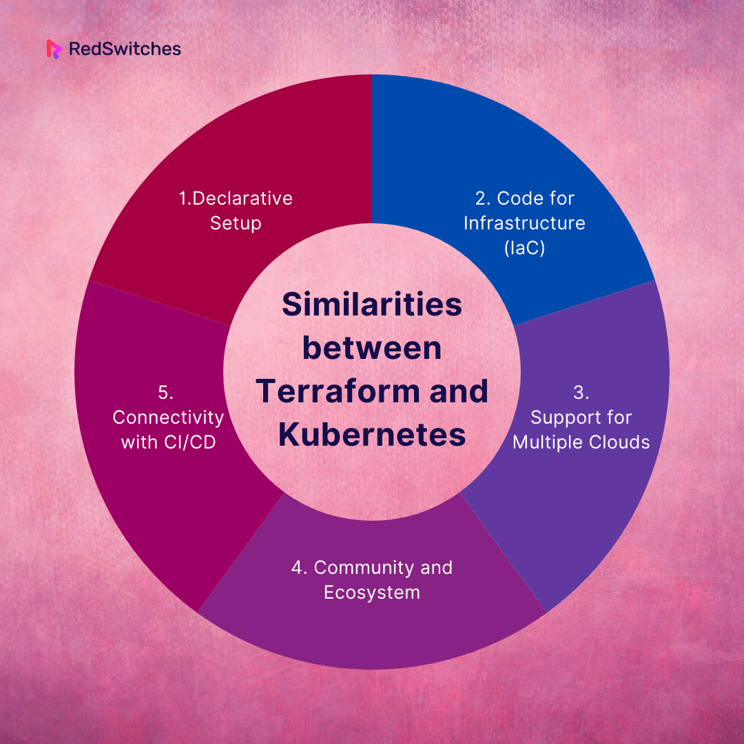 Similarities between Terraform and Kubernetes