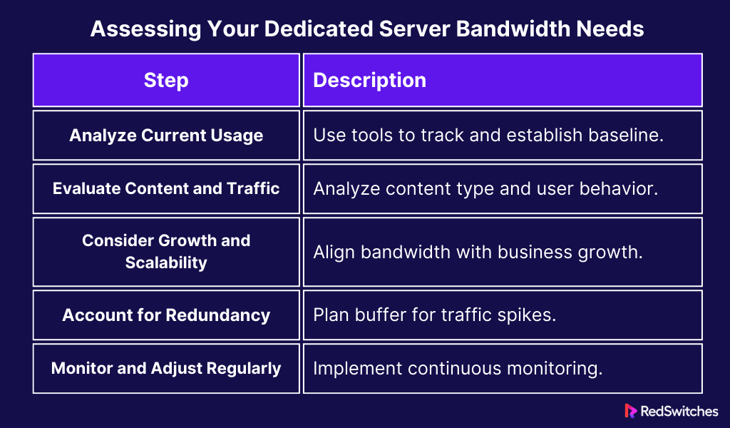Assessing Your Dedicated Server Bandwidth Needs 