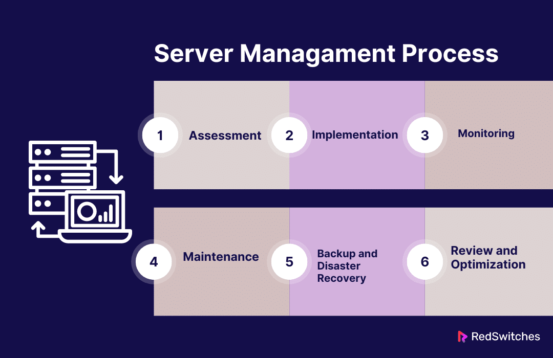 Server Managament Process
