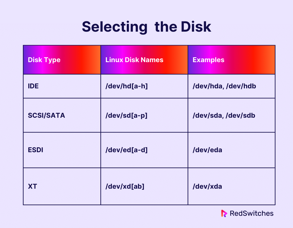 selecting the disk