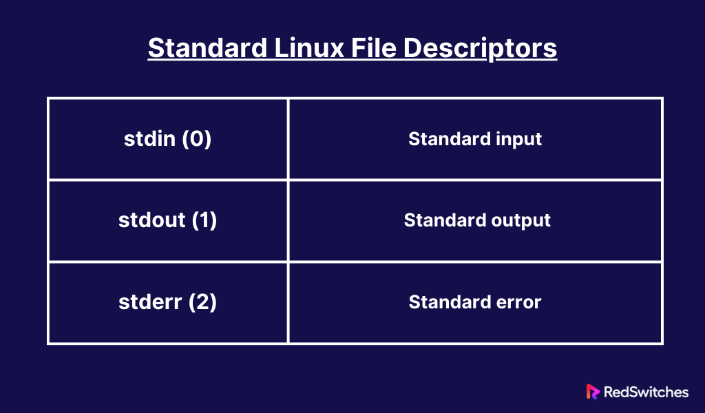standard file descriptors