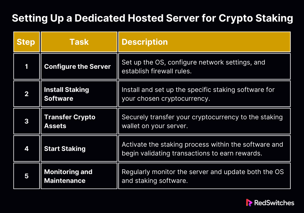 Setting Up a Dedicated Hosted Server for Crypto Staking