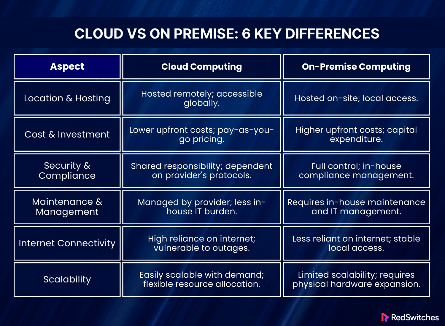 Cloud vs On Premise: 6 Key Differences