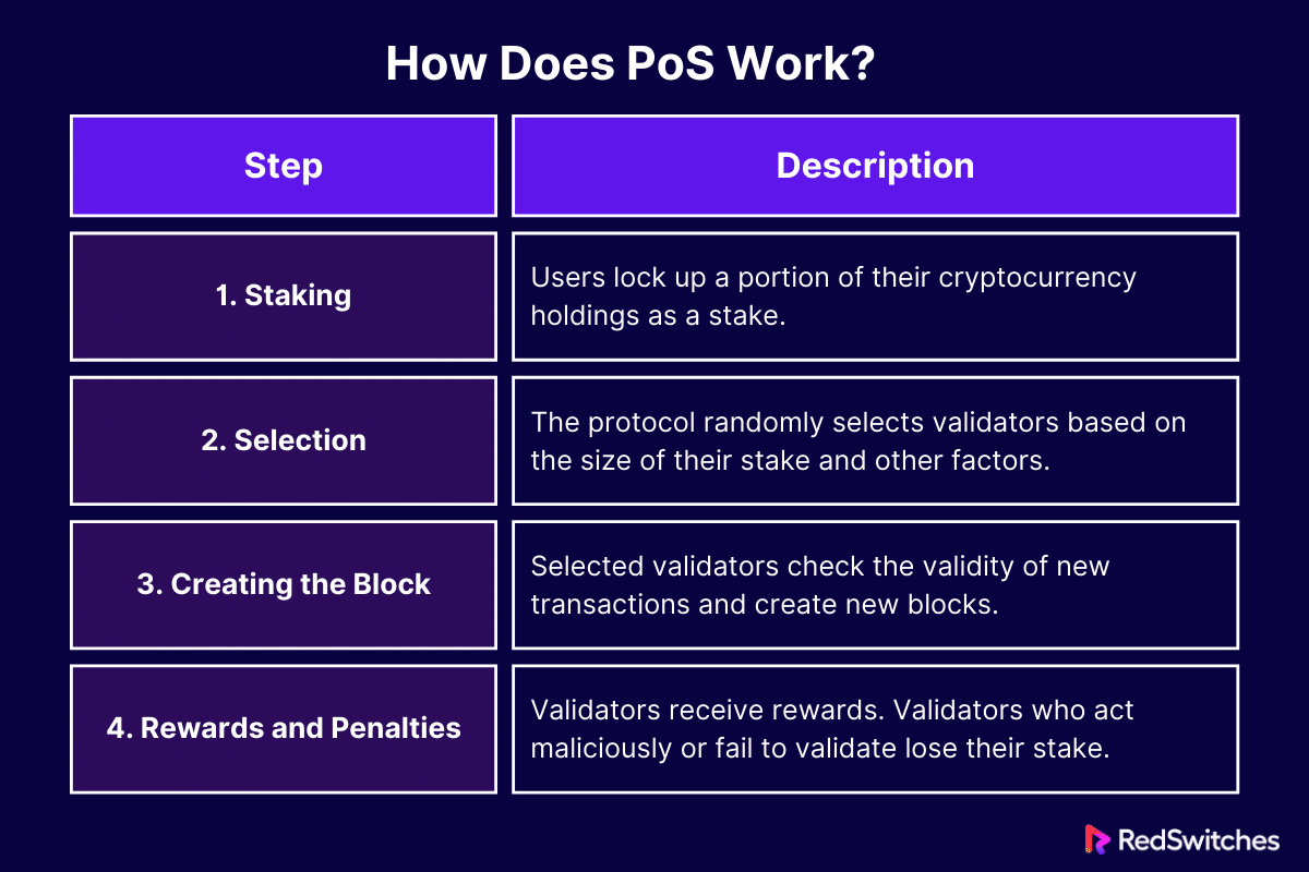 How Does PoS Work?