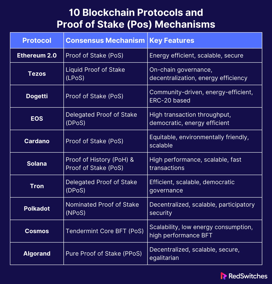 10 Blockchain Protocols and Proof of Stake (Pos) Mechanisms
