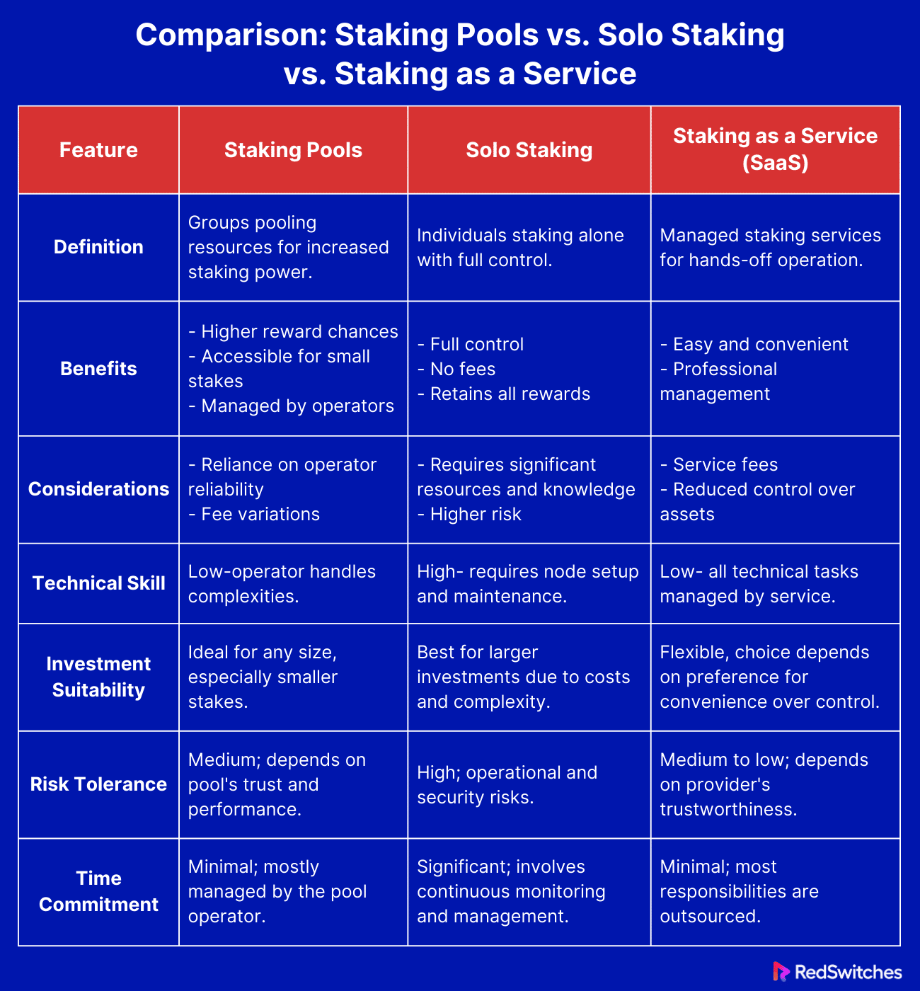 Comparison: Staking Pools vs. Solo Staking vs. Staking as a Service