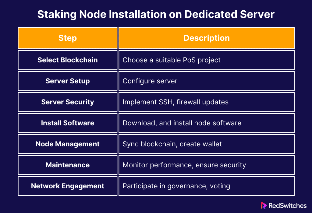 Staking Node Installation on Dedicated Server