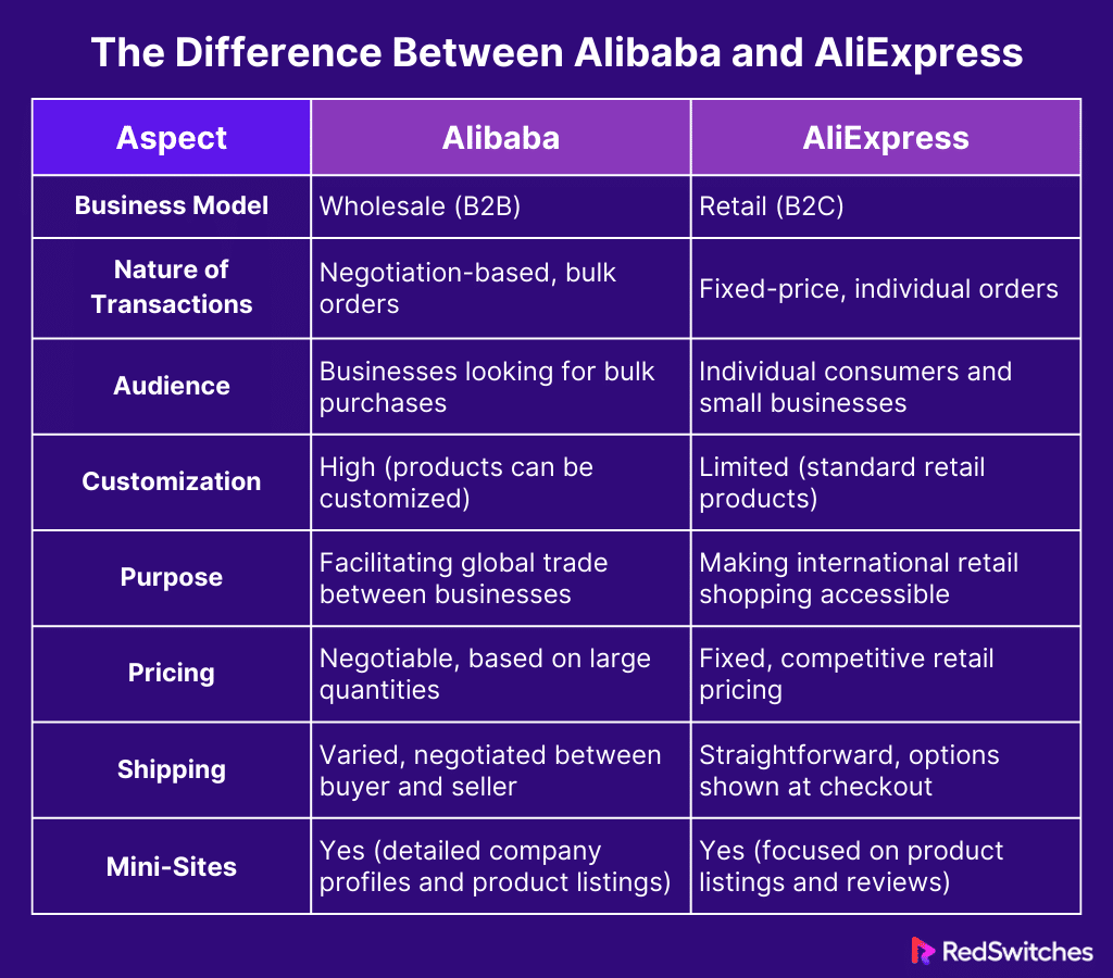 The Difference Between Alibaba and AliExpress