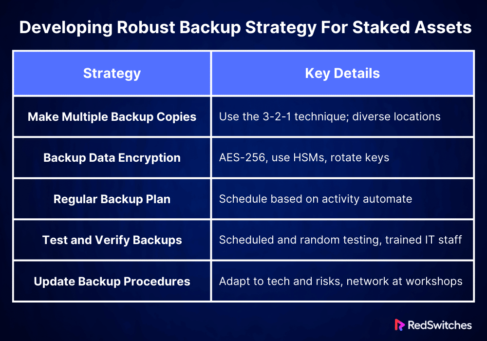 Developing Robust Backup Strategy For Staked Assets