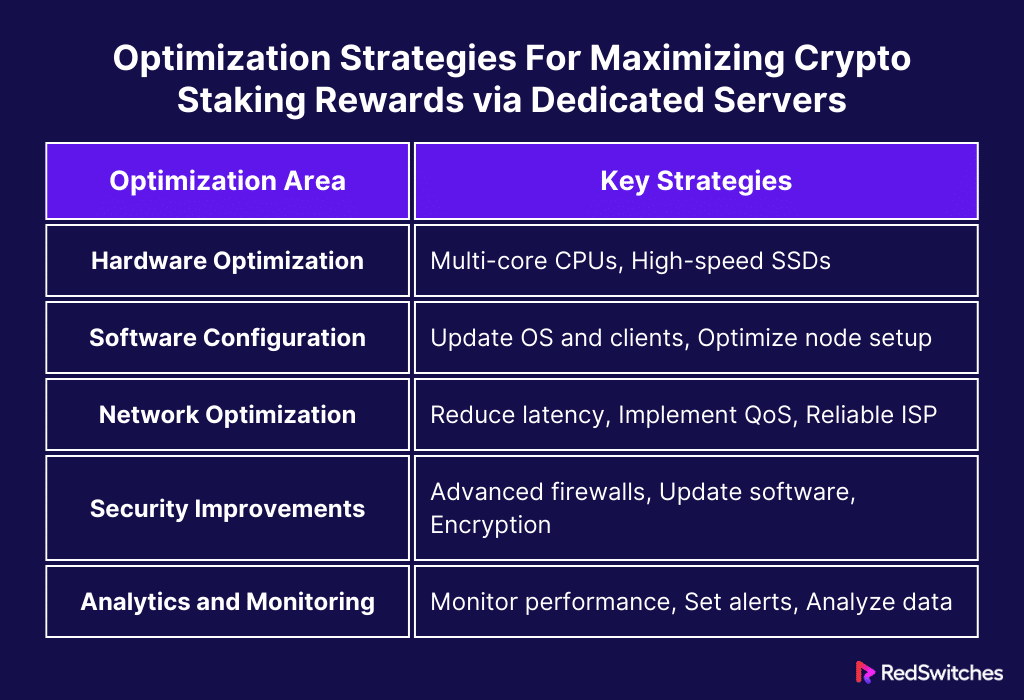 Optimization Strategies For Maximizing Crypto Staking Rewards via Dedicated Servers