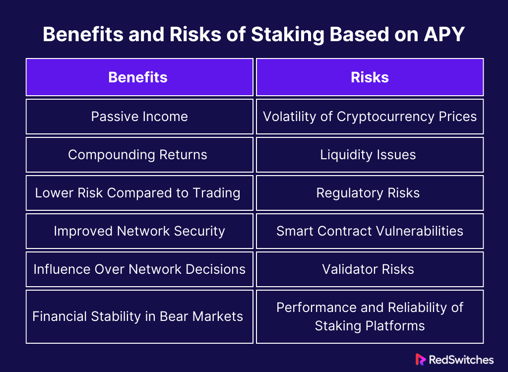 The Benefits of Staking Based on APY