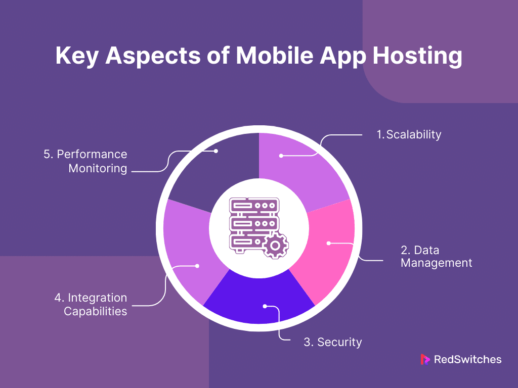 Key Aspects of Mobile App Hosting