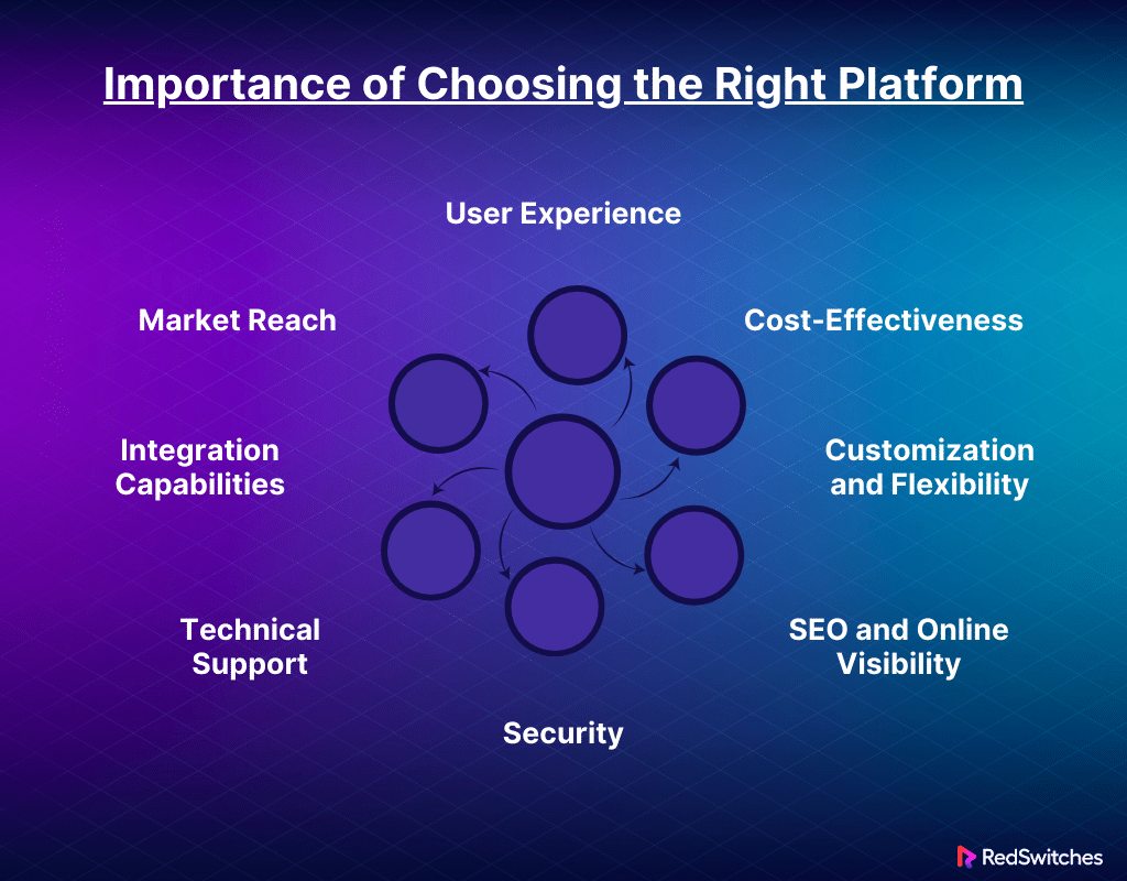 Importance of Choosing the Right Platform