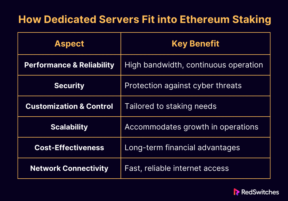 How Dedicated Servers Fit into Ethereum Staking
