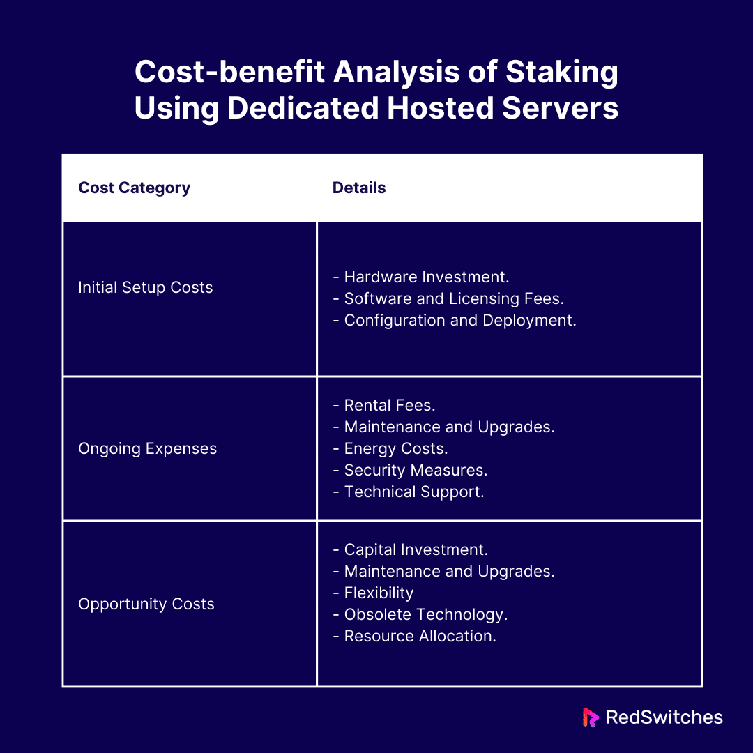 Cost-benefit Analysis of Staking Using Dedicated Hosted Servers