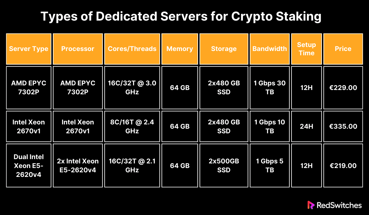 Types of Dedicated Servers for Crypto Staking