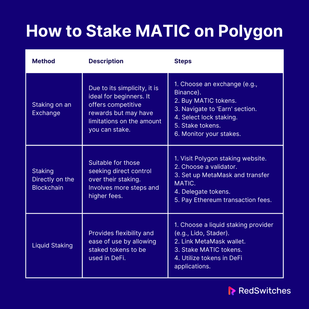 How to Stake MATIC on Polygon