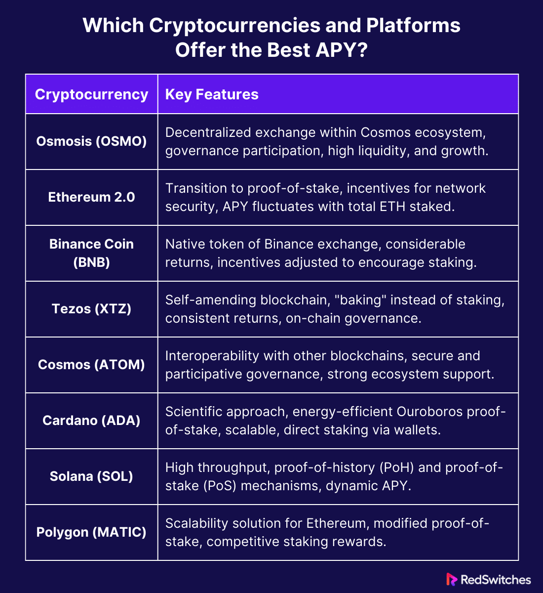 Which Cryptocurrencies and Platforms Offer the Best APY?