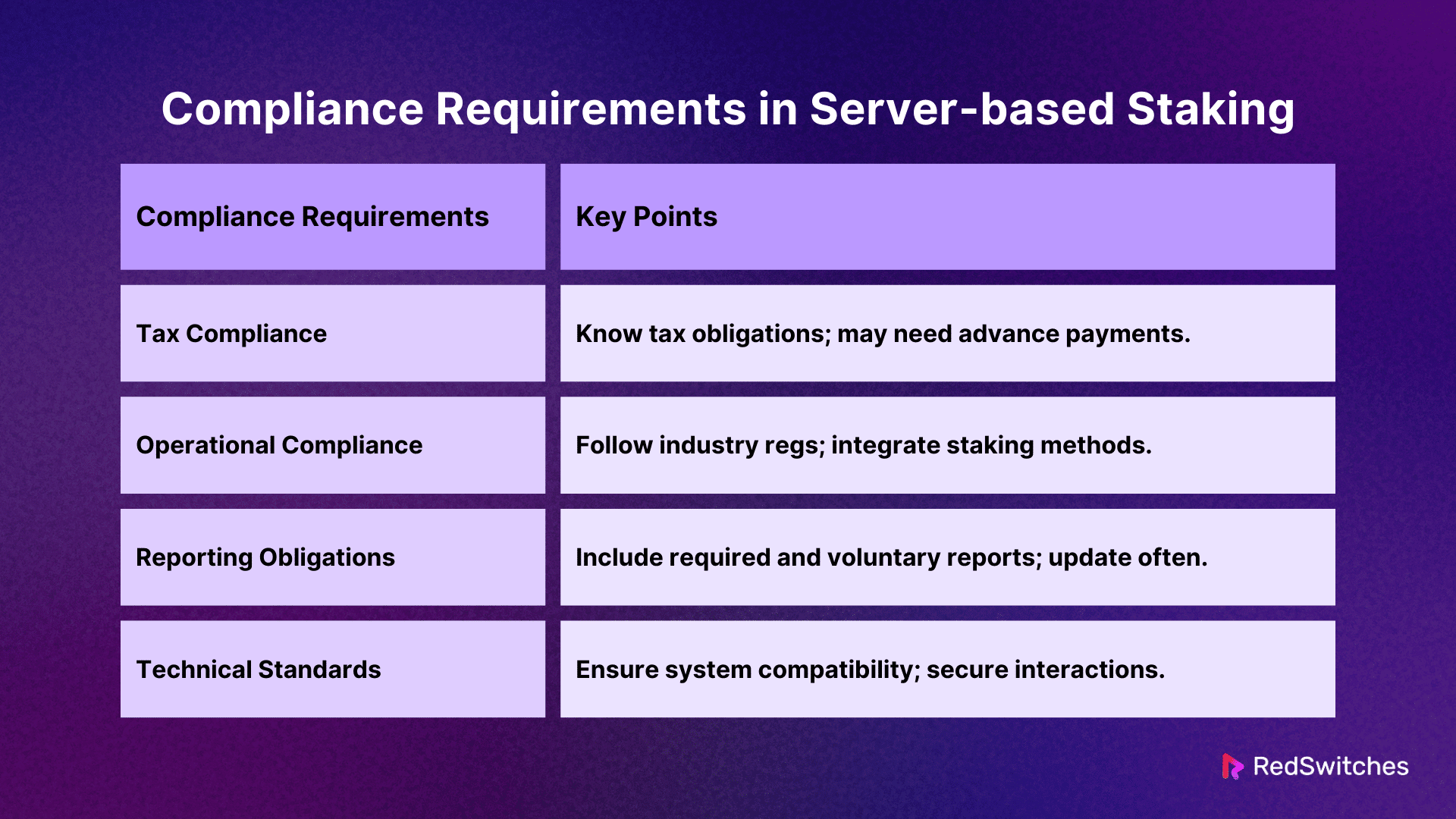 Other Compliance Requirements in Server-based Staking