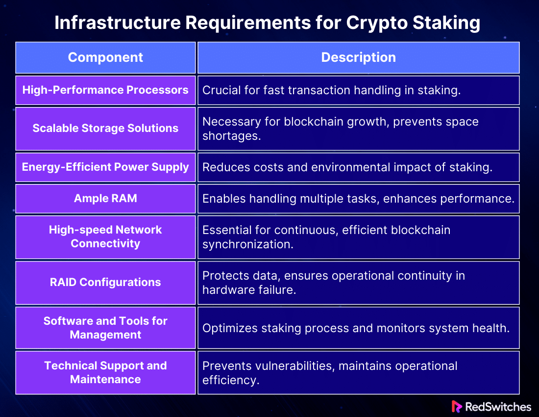 Infrastructure Requirements for Crypto Staking