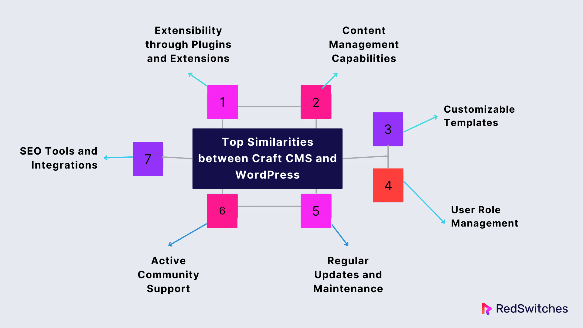 Top Similarities between Craft CMS and WordPress