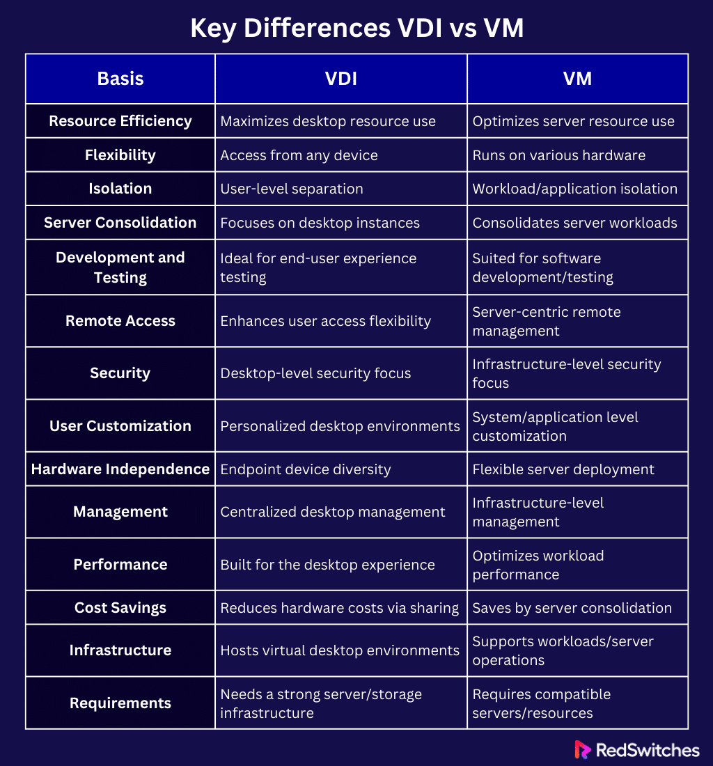 Key Differences VDI vs VM