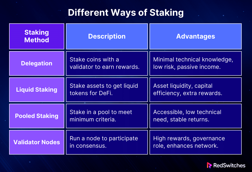 Different Ways of Staking