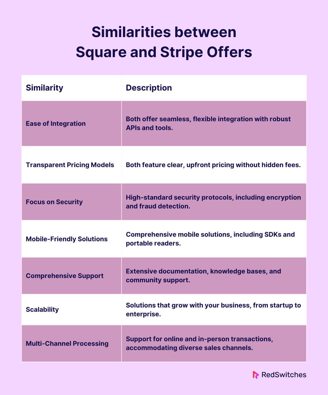 Similarities between Square and Stripe Offers