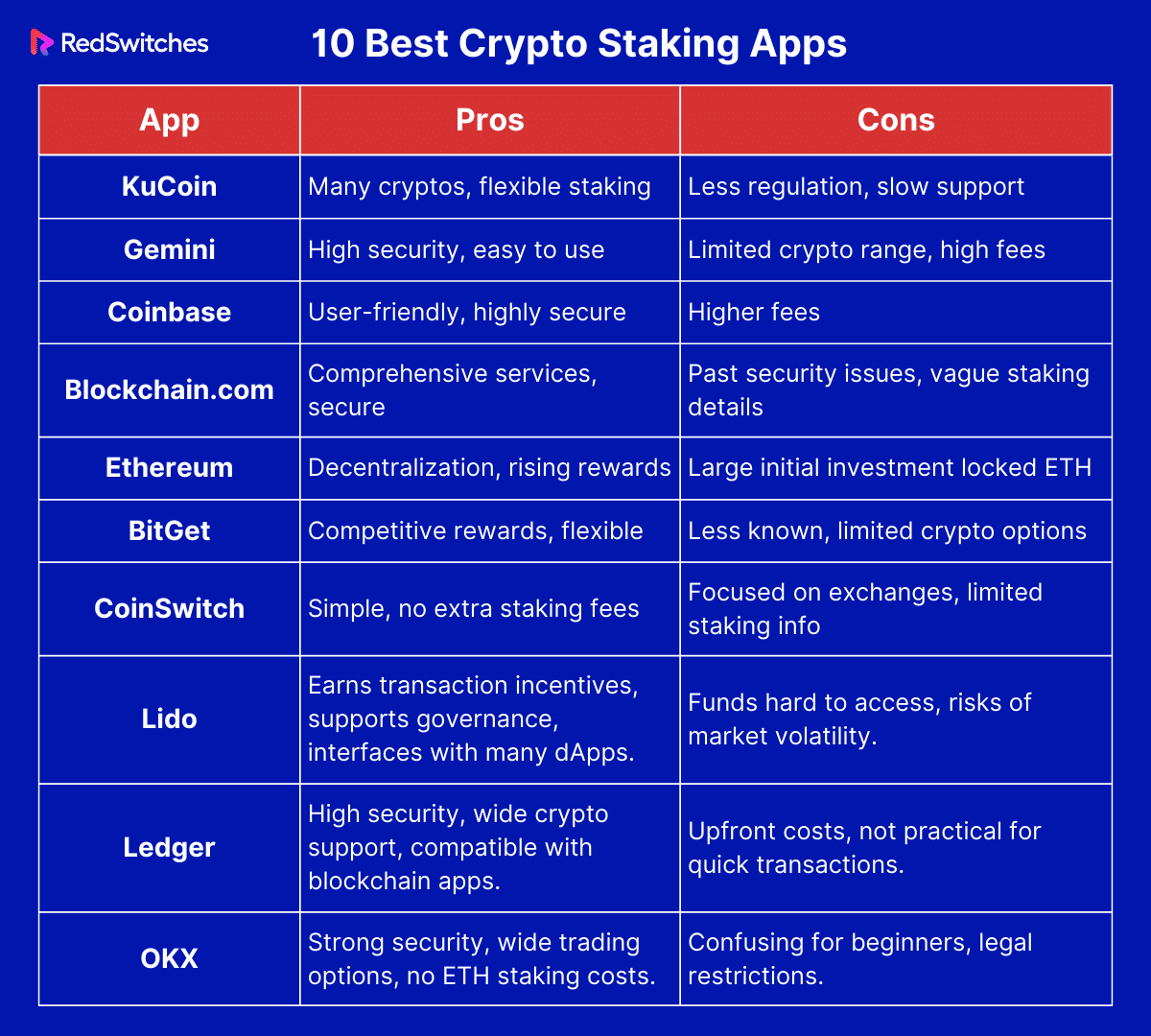 10 Best Crypto Staking Apps