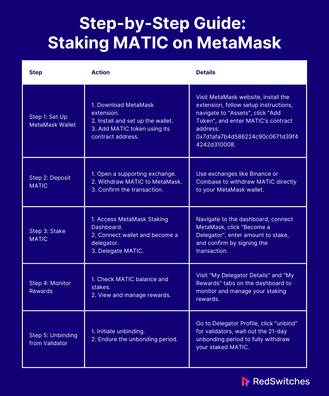 Step-by-Step Guide: Staking MATIC on MetaMask