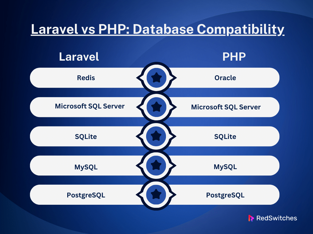Laravel vs PHP: Database Compatibility