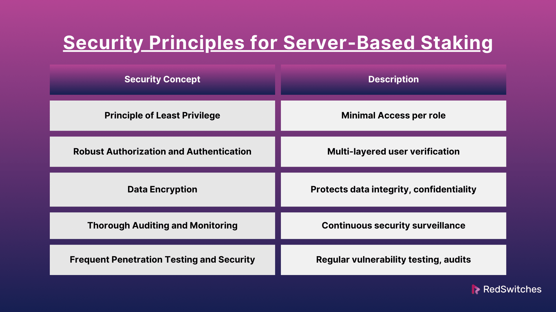 Security Principles for Server-Based Staking
