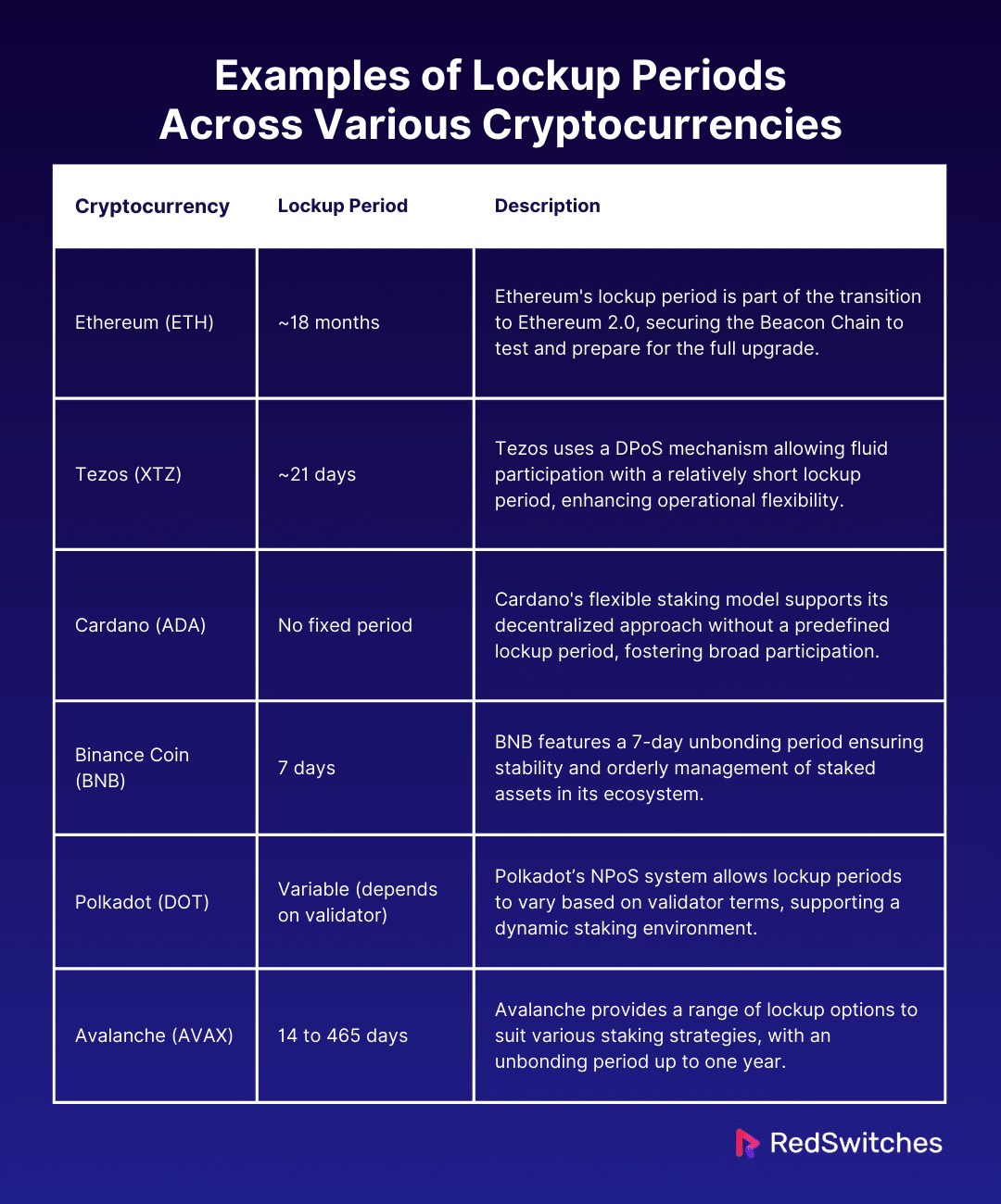 Examples of Lockup Periods Across Various Cryptocurrencies