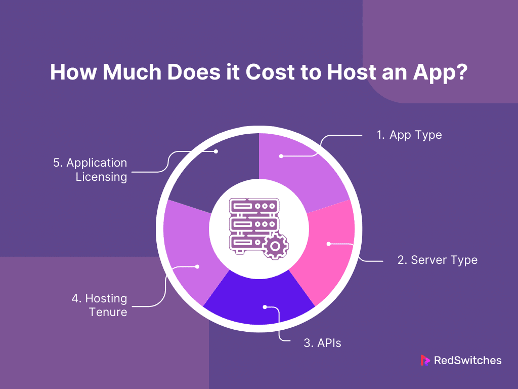 How Much Does it Cost to Host an App?