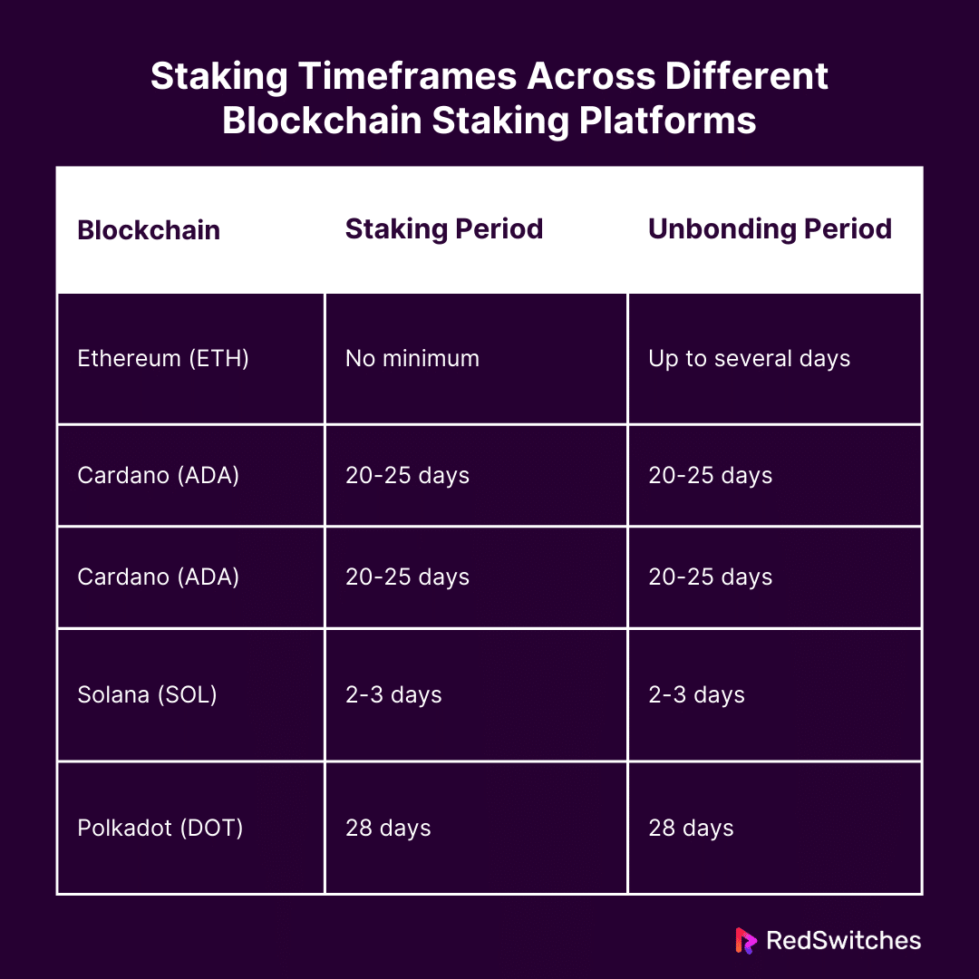 Staking Timeframes Across Different Blockchain Staking Platforms