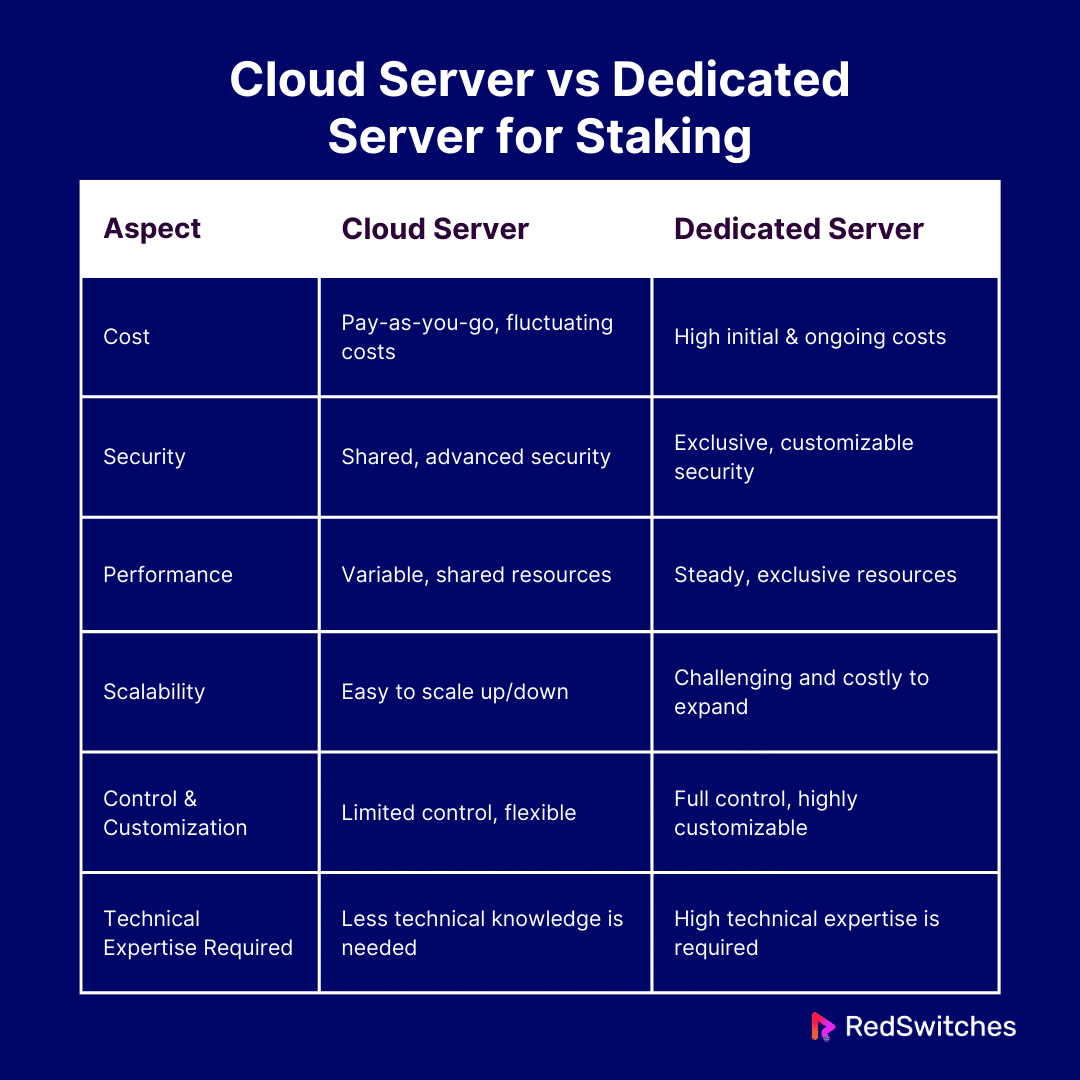 Cloud Server vs Dedicated Server for Staking: Key Differences