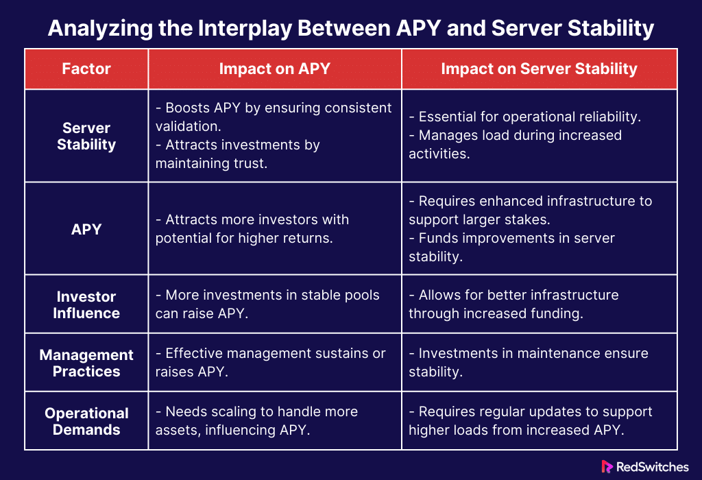 Analyzing the Interplay Between APY and Server Stability