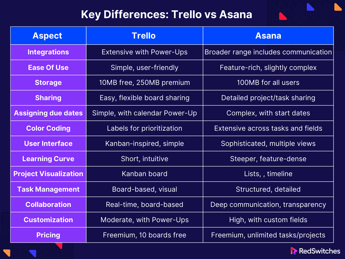 Key Differences: Trello vs Asana