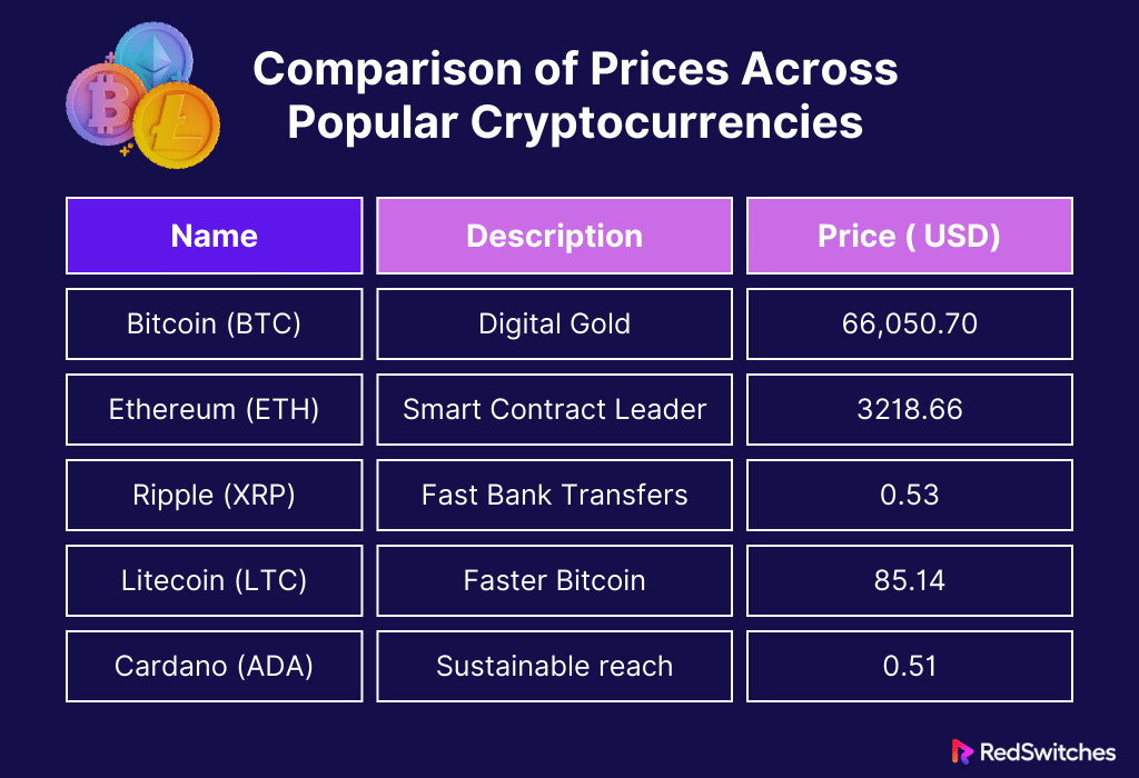 Comparison of Prices Across Popular Cryptocurrencies