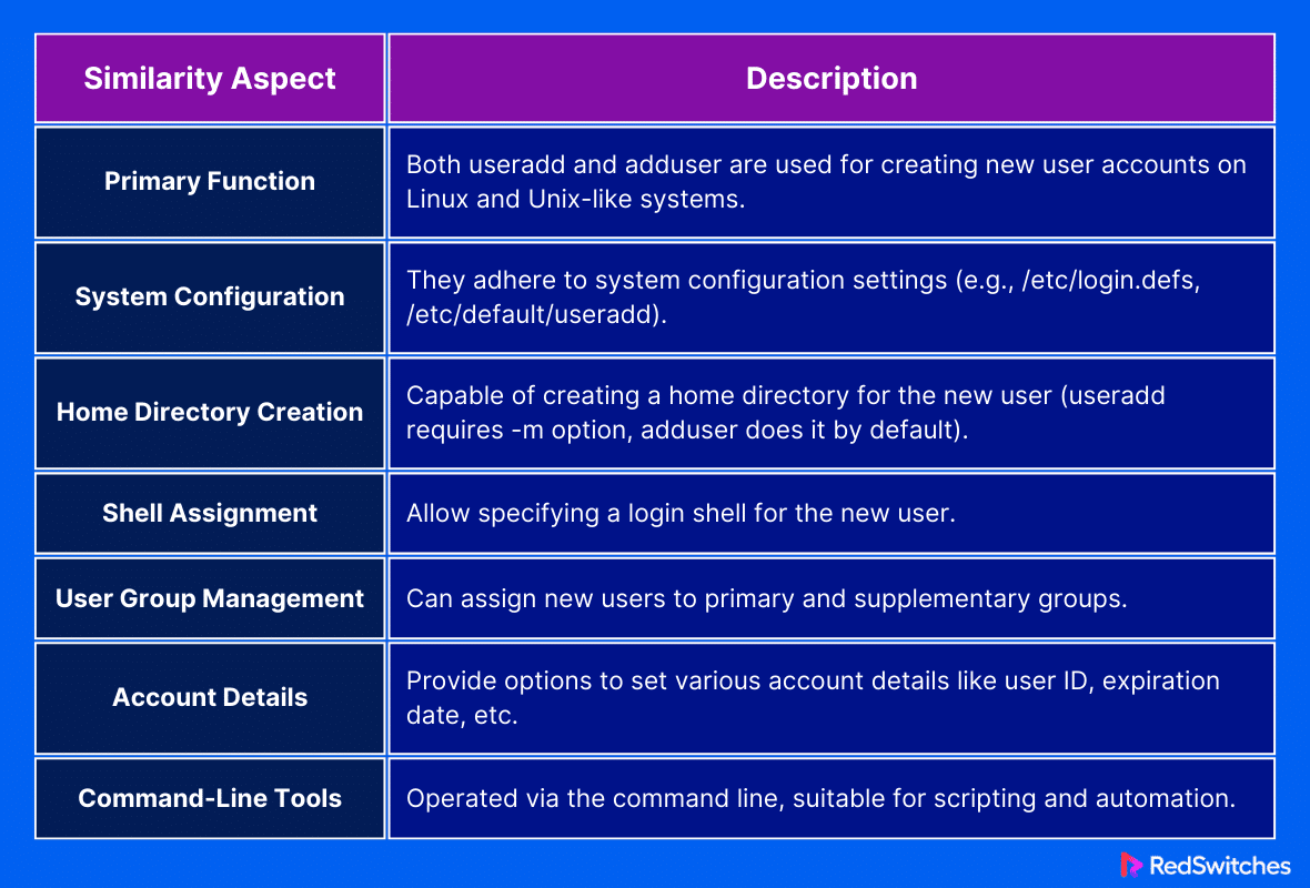 key similarities that "Useradd" and "Adduser"
