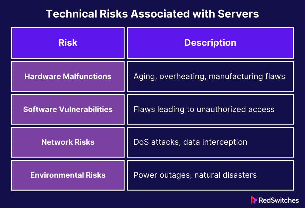 Technical Risks Associated with Servers