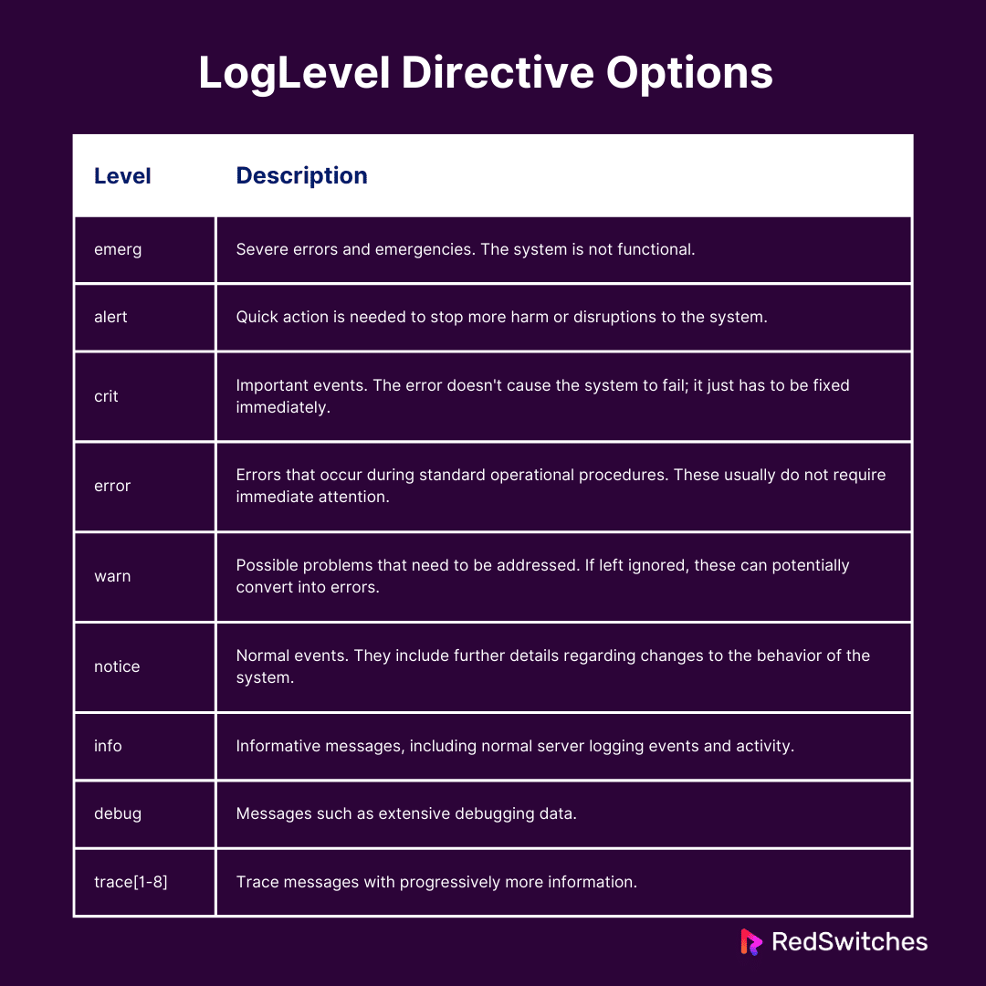 log level direct options